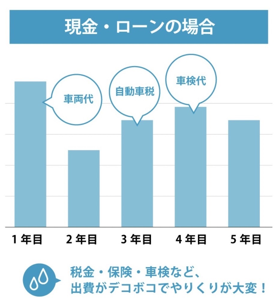 現金・ローンの場合