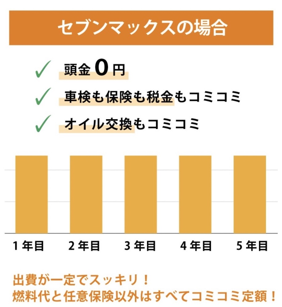 セブンマックスの場合