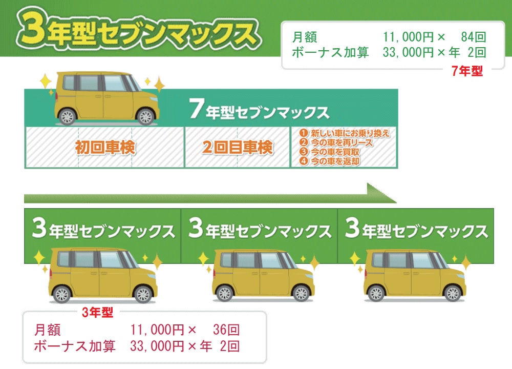 7年型と同じ金額で3年ごとに新車が乗れちゃう！